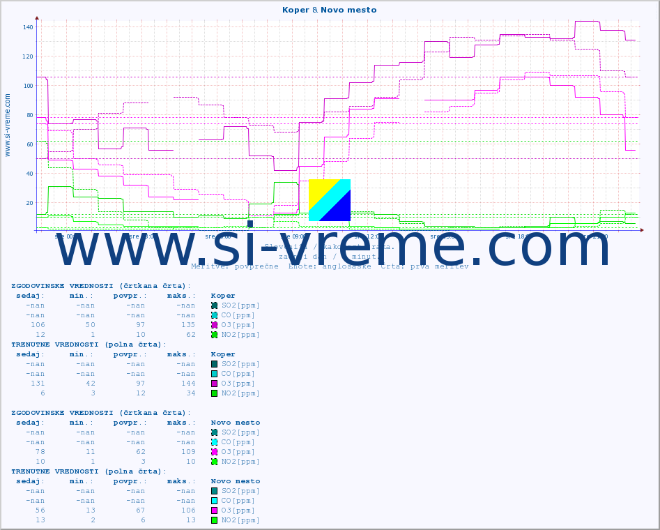 POVPREČJE :: Koper & Novo mesto :: SO2 | CO | O3 | NO2 :: zadnji dan / 5 minut.