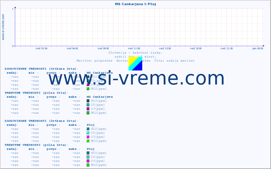 POVPREČJE :: MS Cankarjeva & Ptuj :: SO2 | CO | O3 | NO2 :: zadnji dan / 5 minut.