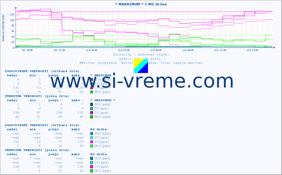 POVPREČJE :: * MAKSIMUM * & NG Grčna :: SO2 | CO | O3 | NO2 :: zadnji dan / 5 minut.