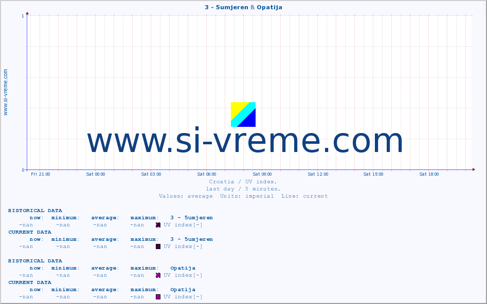  :: 3 - 5umjeren & Opatija :: UV index :: last day / 5 minutes.