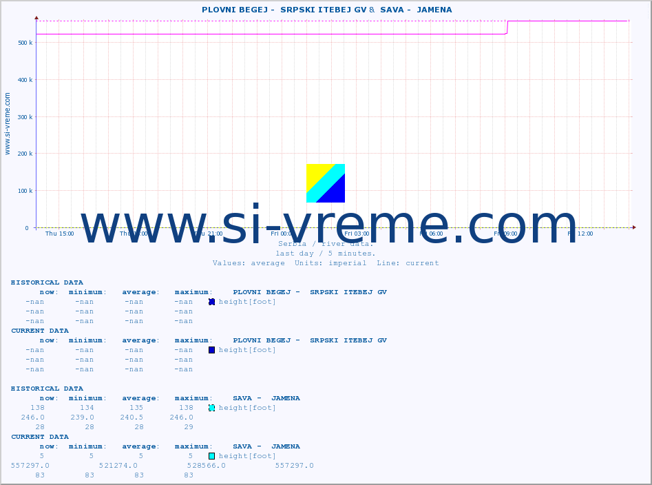  ::  PLOVNI BEGEJ -  SRPSKI ITEBEJ GV &  SAVA -  JAMENA :: height |  |  :: last day / 5 minutes.