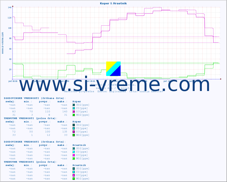 POVPREČJE :: Koper & Hrastnik :: SO2 | CO | O3 | NO2 :: zadnji dan / 5 minut.