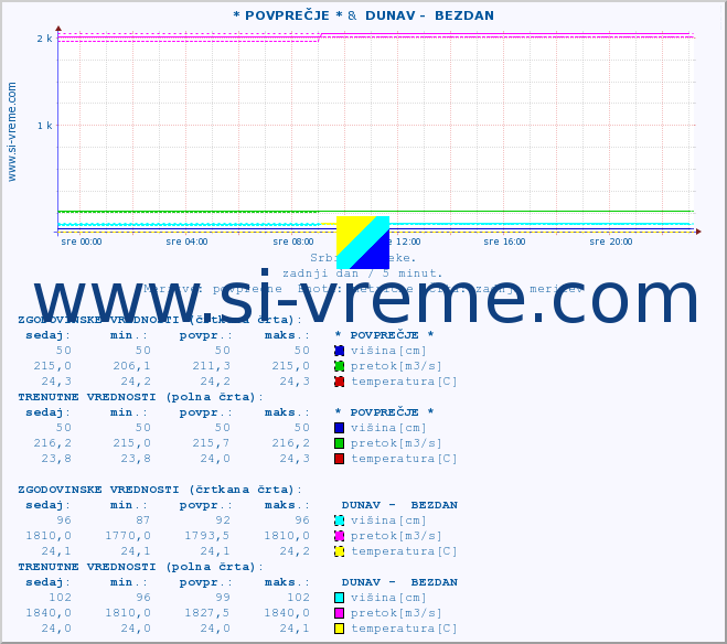 POVPREČJE :: * POVPREČJE * &  DUNAV -  BEZDAN :: višina | pretok | temperatura :: zadnji dan / 5 minut.