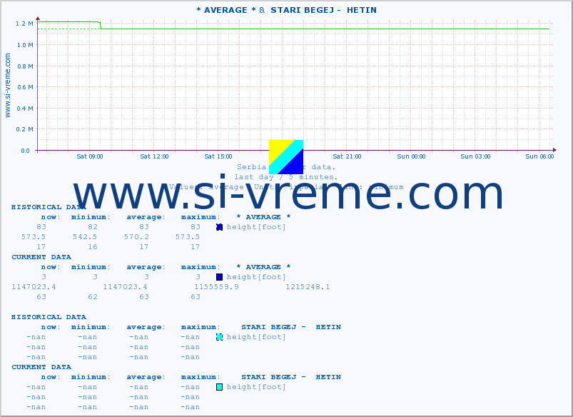  :: * AVERAGE * &  STARI BEGEJ -  HETIN :: height |  |  :: last day / 5 minutes.