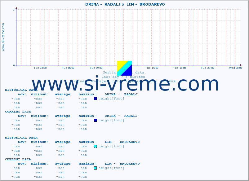  ::  DRINA -  RADALJ &  LIM -  BRODAREVO :: height |  |  :: last day / 5 minutes.