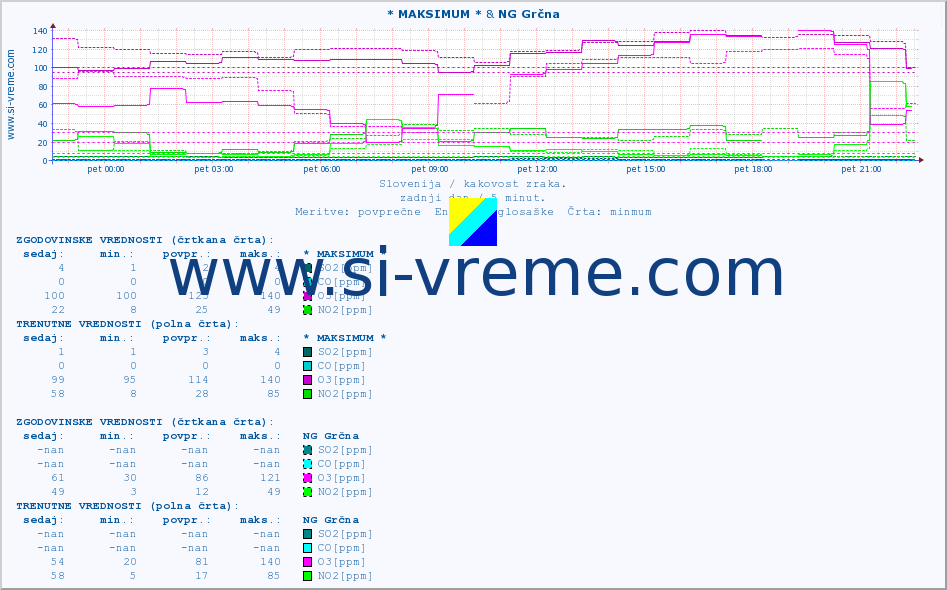 POVPREČJE :: * MAKSIMUM * & NG Grčna :: SO2 | CO | O3 | NO2 :: zadnji dan / 5 minut.