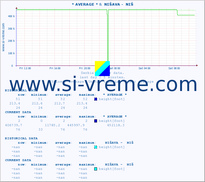  :: * AVERAGE * &  NIŠAVA -  NIŠ :: height |  |  :: last day / 5 minutes.