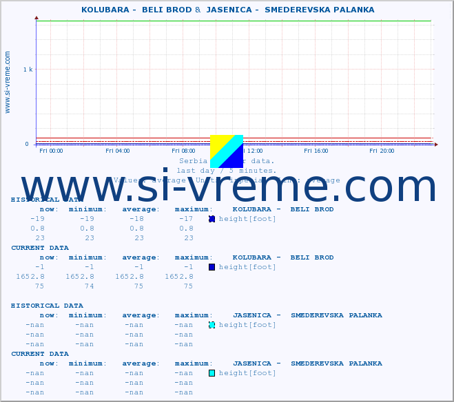  ::  KOLUBARA -  BELI BROD &  JASENICA -  SMEDEREVSKA PALANKA :: height |  |  :: last day / 5 minutes.