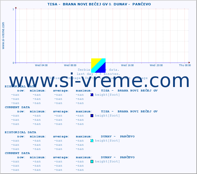  ::  TISA -  BRANA NOVI BEČEJ GV &  DUNAV -  PANČEVO :: height |  |  :: last day / 5 minutes.