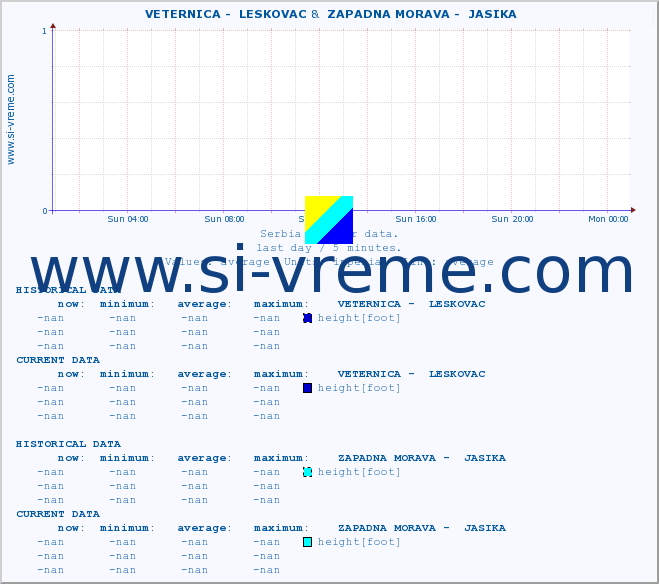  ::  VETERNICA -  LESKOVAC &  ZAPADNA MORAVA -  JASIKA :: height |  |  :: last day / 5 minutes.