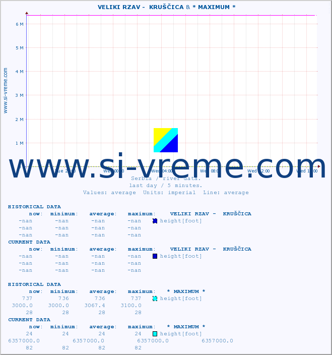 ::  VELIKI RZAV -  KRUŠČICA & * MAXIMUM * :: height |  |  :: last day / 5 minutes.