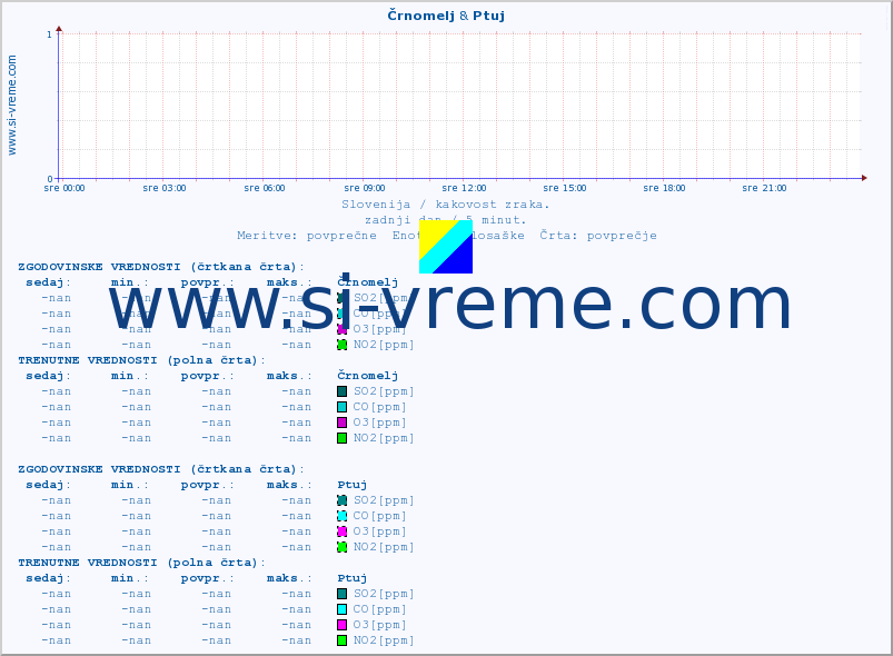 POVPREČJE :: Črnomelj & Ptuj :: SO2 | CO | O3 | NO2 :: zadnji dan / 5 minut.