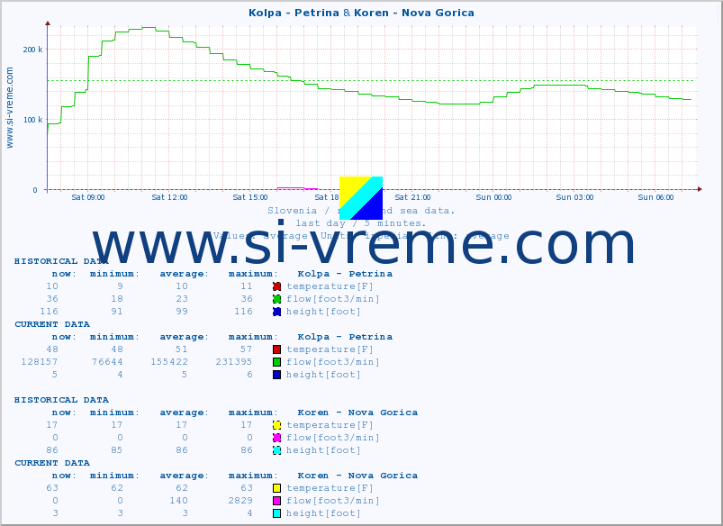  :: Kolpa - Petrina & Koren - Nova Gorica :: temperature | flow | height :: last day / 5 minutes.