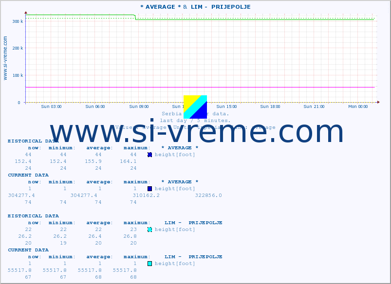  :: * AVERAGE * &  LIM -  PRIJEPOLJE :: height |  |  :: last day / 5 minutes.