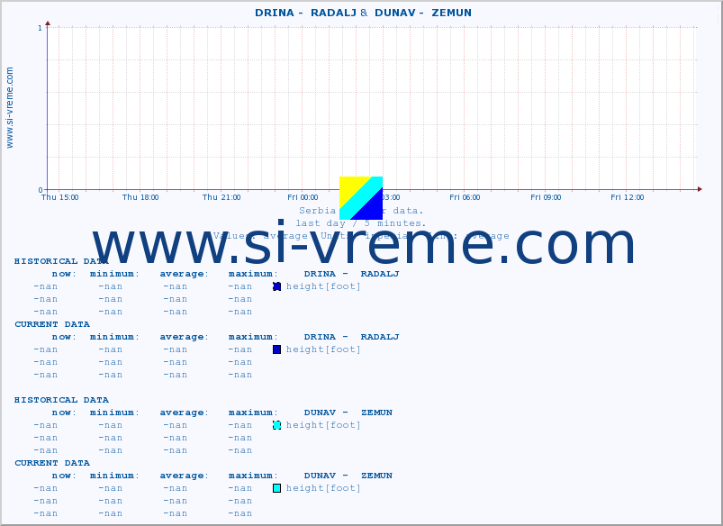  ::  DRINA -  RADALJ &  DUNAV -  ZEMUN :: height |  |  :: last day / 5 minutes.