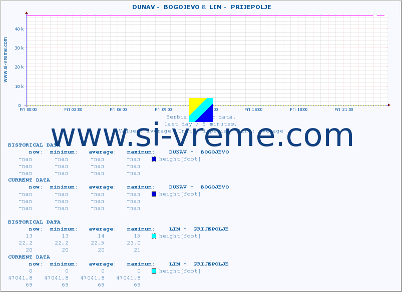  ::  DUNAV -  BOGOJEVO &  LIM -  PRIJEPOLJE :: height |  |  :: last day / 5 minutes.