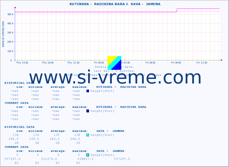  ::  KUTINSKA -  RADIKINA BARA &  SAVA -  JAMENA :: height |  |  :: last day / 5 minutes.