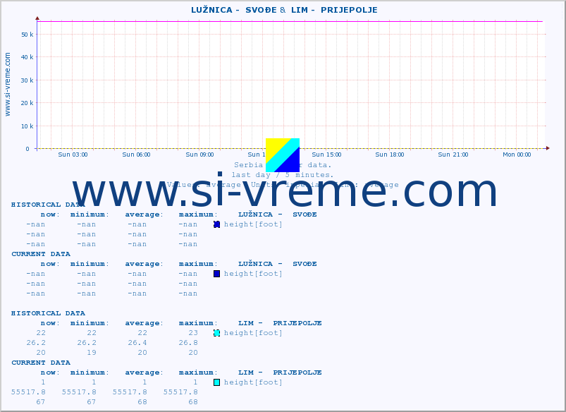  ::  LUŽNICA -  SVOĐE &  LIM -  PRIJEPOLJE :: height |  |  :: last day / 5 minutes.