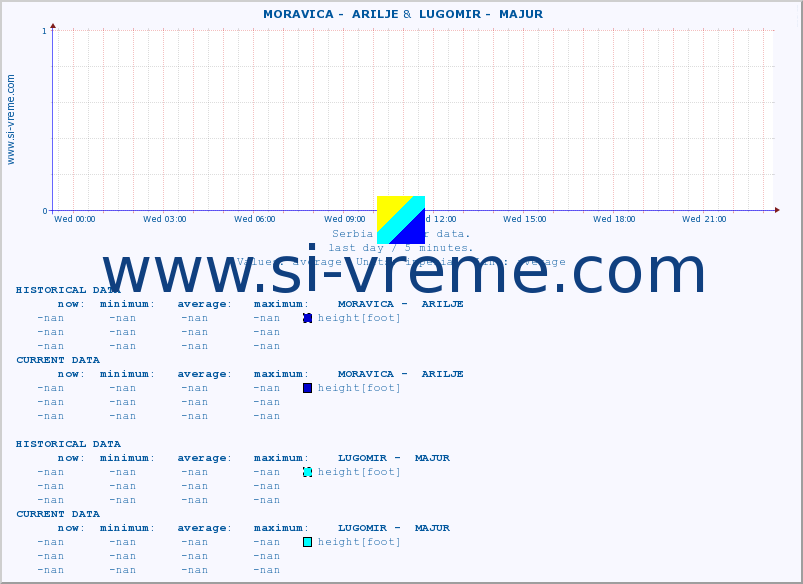  ::  MORAVICA -  ARILJE &  LUGOMIR -  MAJUR :: height |  |  :: last day / 5 minutes.