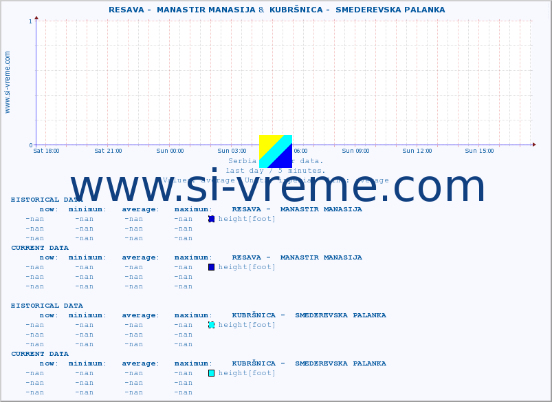  ::  RESAVA -  MANASTIR MANASIJA &  KUBRŠNICA -  SMEDEREVSKA PALANKA :: height |  |  :: last day / 5 minutes.
