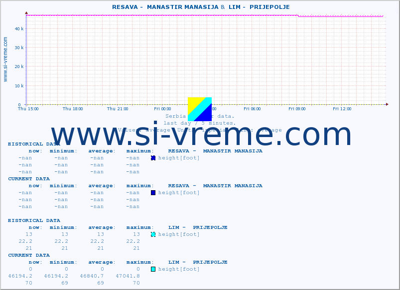  ::  RESAVA -  MANASTIR MANASIJA &  LIM -  PRIJEPOLJE :: height |  |  :: last day / 5 minutes.