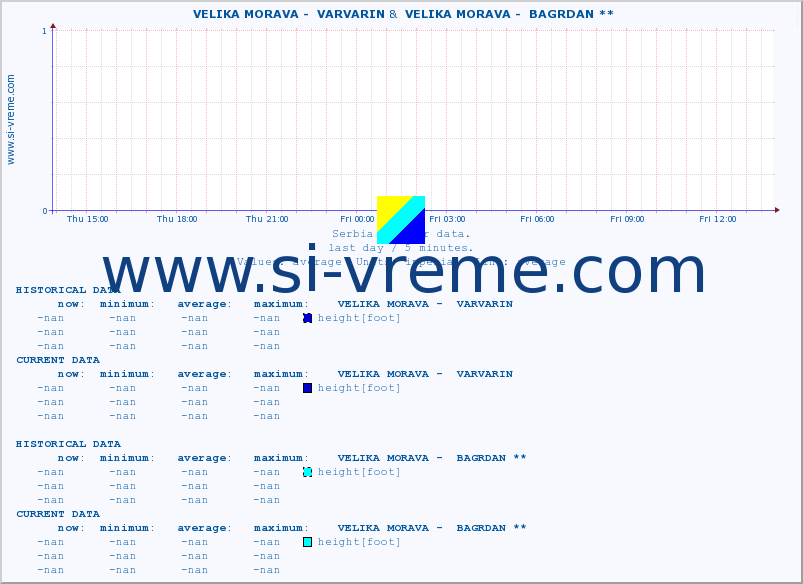  ::  VELIKA MORAVA -  VARVARIN &  VELIKA MORAVA -  BAGRDAN ** :: height |  |  :: last day / 5 minutes.