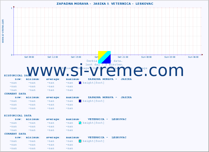  ::  ZAPADNA MORAVA -  JASIKA &  VETERNICA -  LESKOVAC :: height |  |  :: last day / 5 minutes.