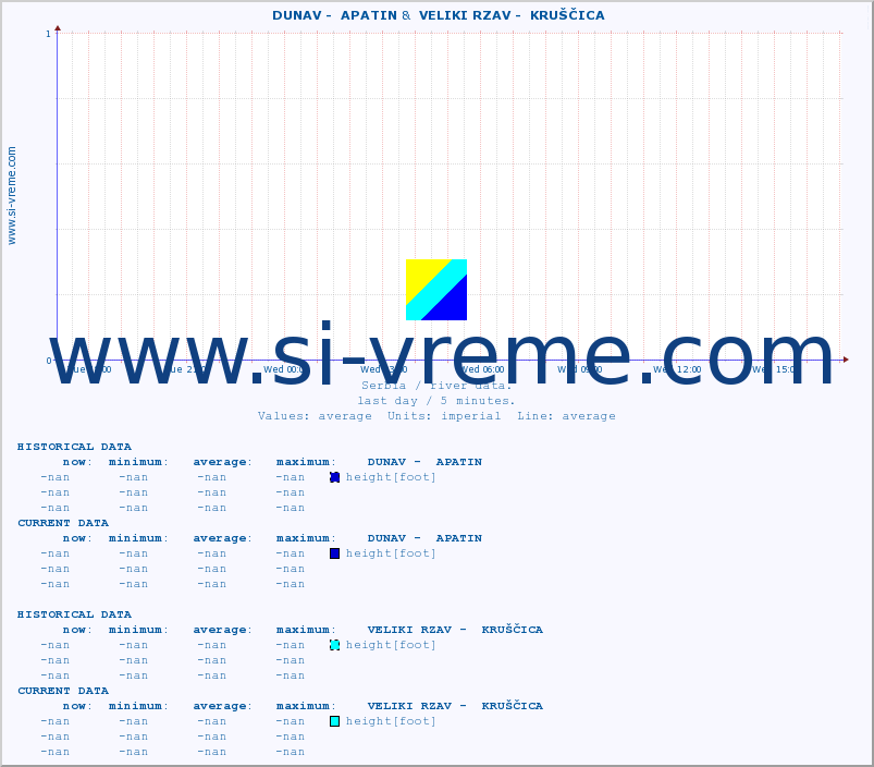  ::  DUNAV -  APATIN &  VELIKI RZAV -  KRUŠČICA :: height |  |  :: last day / 5 minutes.