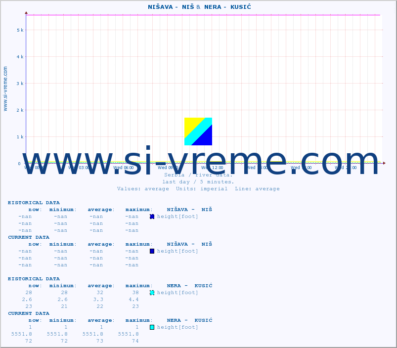  ::  NIŠAVA -  NIŠ &  NERA -  KUSIĆ :: height |  |  :: last day / 5 minutes.