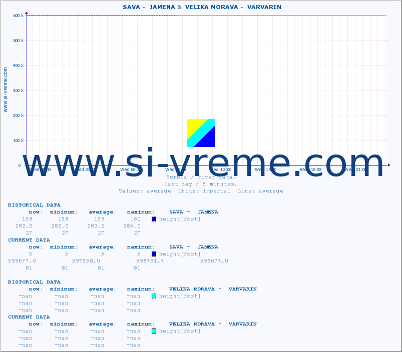  ::  SAVA -  JAMENA &  VELIKA MORAVA -  VARVARIN :: height |  |  :: last day / 5 minutes.