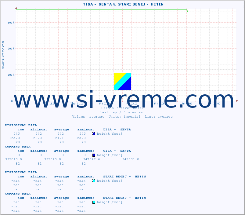  ::  TISA -  SENTA &  STARI BEGEJ -  HETIN :: height |  |  :: last day / 5 minutes.