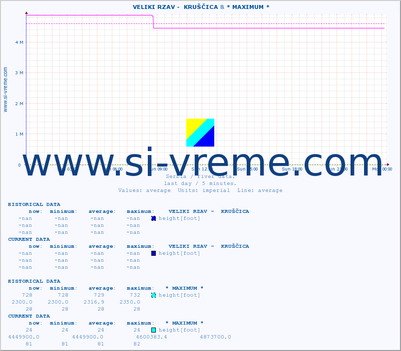  ::  VELIKI RZAV -  KRUŠČICA & * MAXIMUM * :: height |  |  :: last day / 5 minutes.