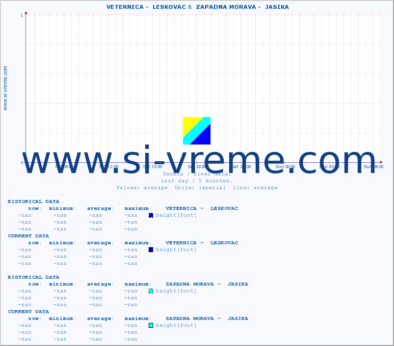  ::  VETERNICA -  LESKOVAC &  ZAPADNA MORAVA -  JASIKA :: height |  |  :: last day / 5 minutes.