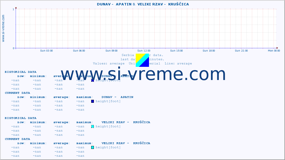  ::  DUNAV -  APATIN &  VELIKI RZAV -  KRUŠČICA :: height |  |  :: last day / 5 minutes.