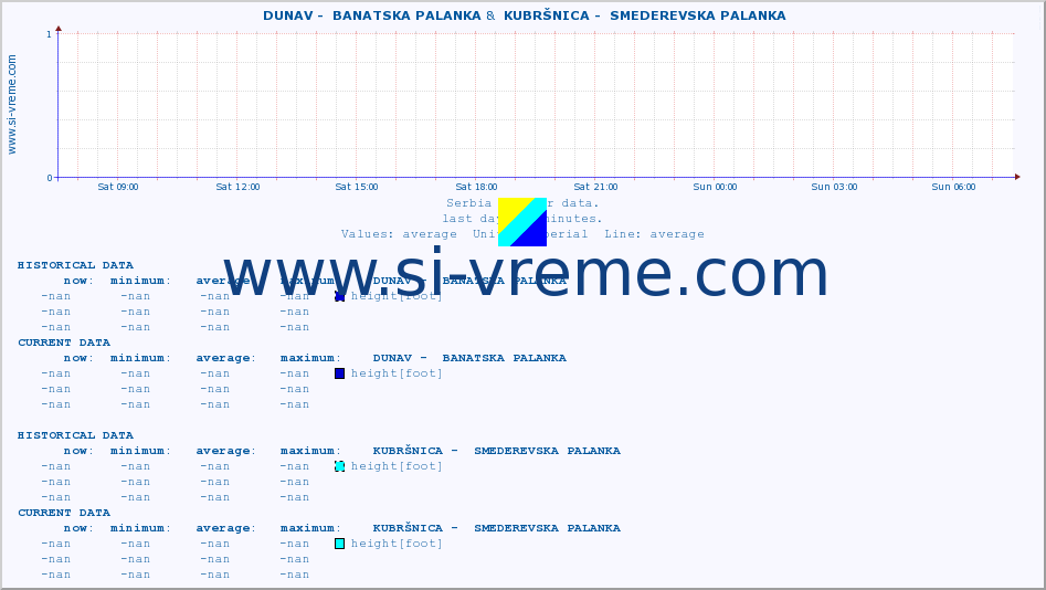  ::  DUNAV -  BANATSKA PALANKA &  KUBRŠNICA -  SMEDEREVSKA PALANKA :: height |  |  :: last day / 5 minutes.