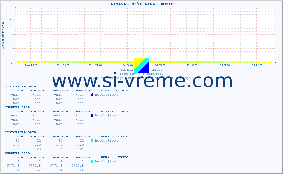  ::  NIŠAVA -  NIŠ &  NERA -  KUSIĆ :: height |  |  :: last day / 5 minutes.