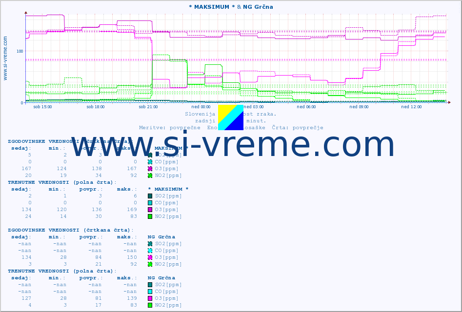 POVPREČJE :: * MAKSIMUM * & NG Grčna :: SO2 | CO | O3 | NO2 :: zadnji dan / 5 minut.