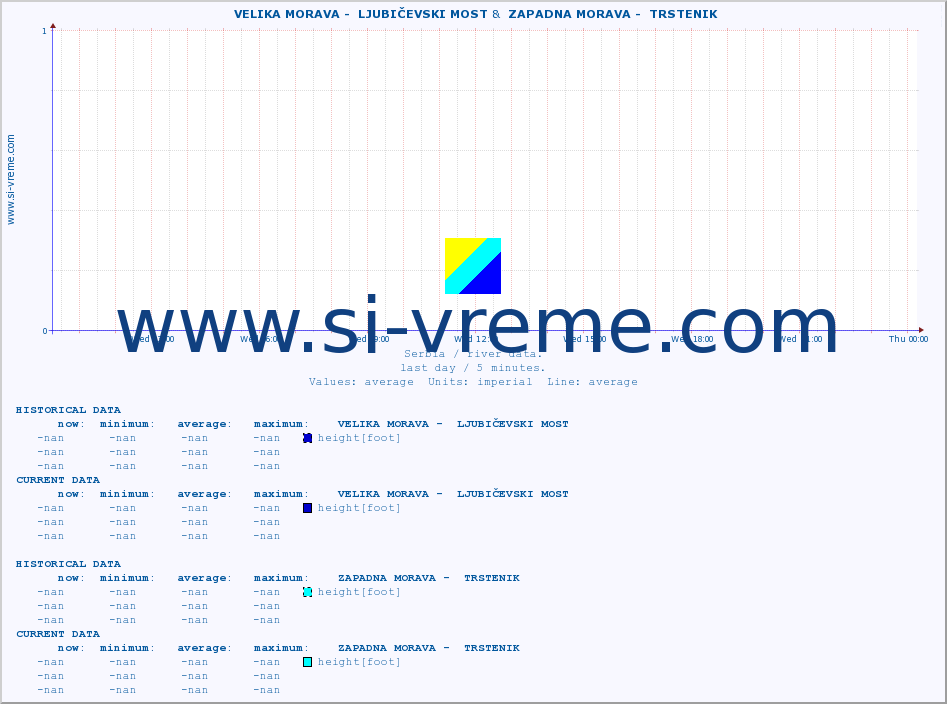  ::  VELIKA MORAVA -  LJUBIČEVSKI MOST &  ZAPADNA MORAVA -  TRSTENIK :: height |  |  :: last day / 5 minutes.