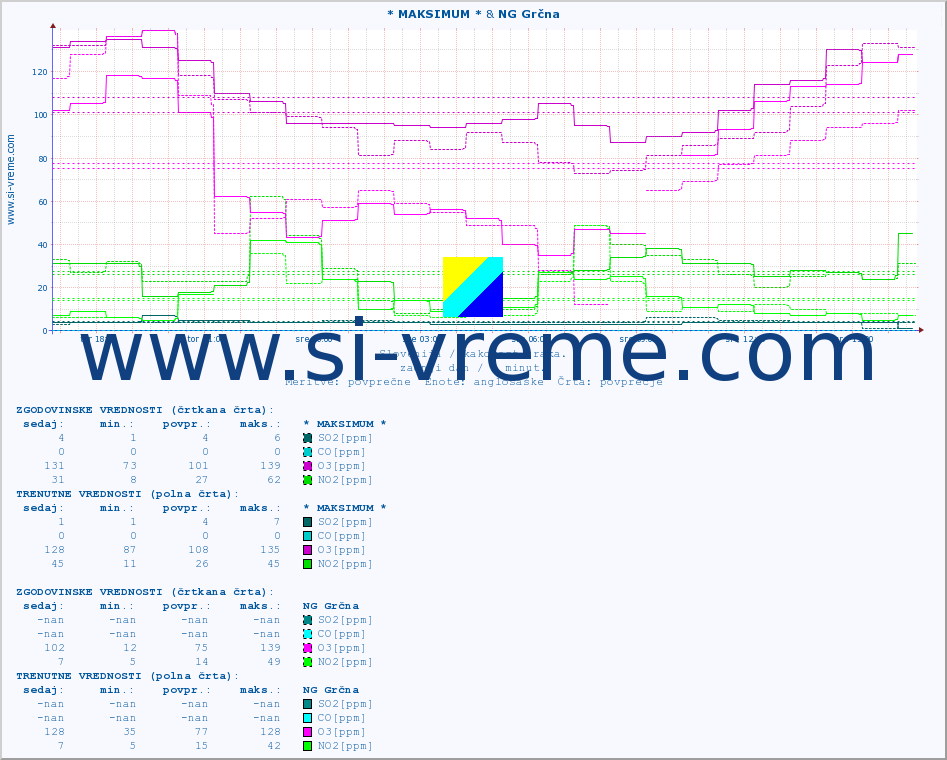 POVPREČJE :: * MAKSIMUM * & NG Grčna :: SO2 | CO | O3 | NO2 :: zadnji dan / 5 minut.