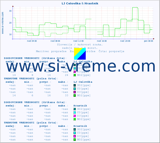 POVPREČJE :: LJ Celovška & Hrastnik :: SO2 | CO | O3 | NO2 :: zadnji dan / 5 minut.