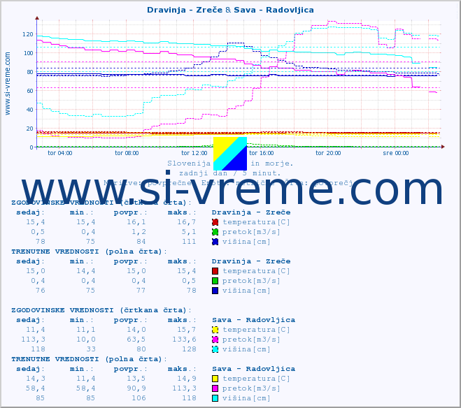 POVPREČJE :: Dravinja - Zreče & Sava - Radovljica :: temperatura | pretok | višina :: zadnji dan / 5 minut.