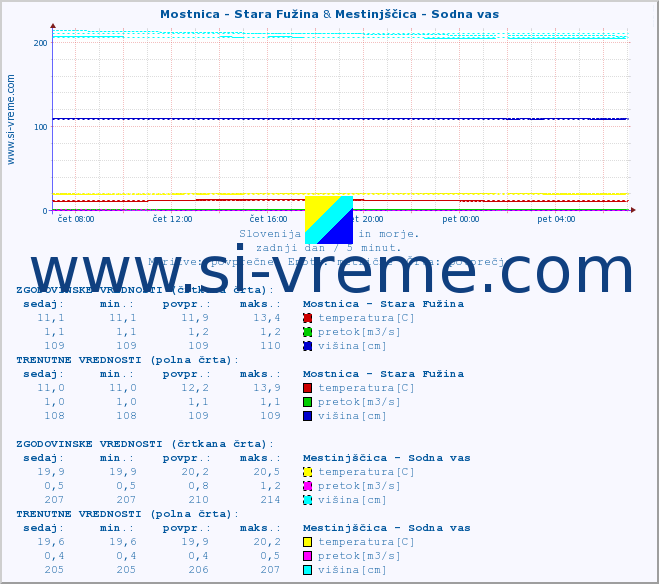 POVPREČJE :: Mostnica - Stara Fužina & Mestinjščica - Sodna vas :: temperatura | pretok | višina :: zadnji dan / 5 minut.