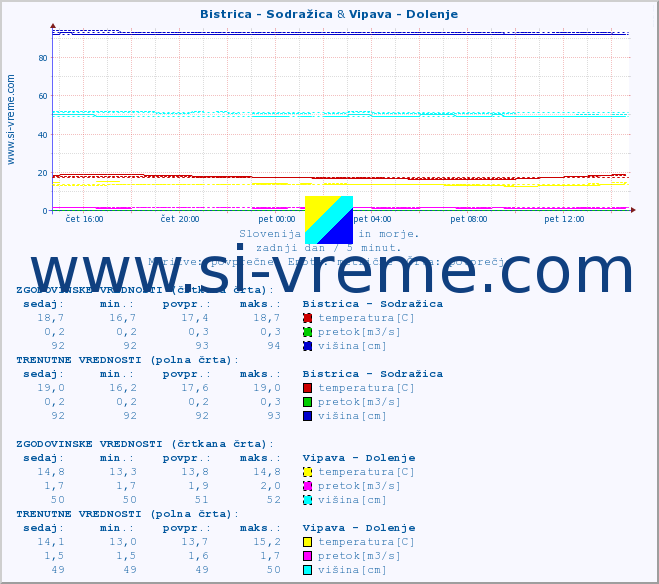 POVPREČJE :: Bistrica - Sodražica & Vipava - Dolenje :: temperatura | pretok | višina :: zadnji dan / 5 minut.