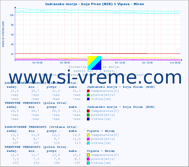 POVPREČJE :: Jadransko morje - boja Piran (NIB) & Vipava - Miren :: temperatura | pretok | višina :: zadnji dan / 5 minut.
