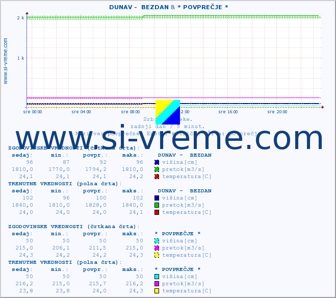 POVPREČJE ::  DUNAV -  BEZDAN & * POVPREČJE * :: višina | pretok | temperatura :: zadnji dan / 5 minut.