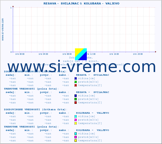 POVPREČJE ::  RESAVA -  SVILAJNAC &  KOLUBARA -  VALJEVO :: višina | pretok | temperatura :: zadnji dan / 5 minut.