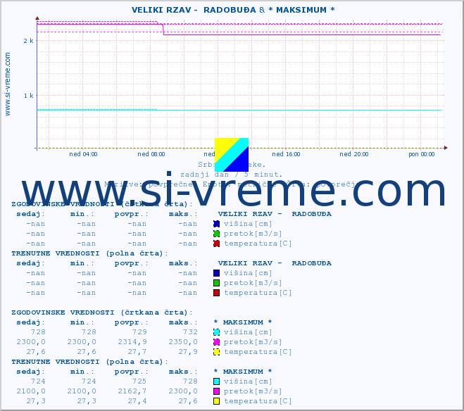 POVPREČJE ::  VELIKI RZAV -  RADOBUĐA & * MAKSIMUM * :: višina | pretok | temperatura :: zadnji dan / 5 minut.