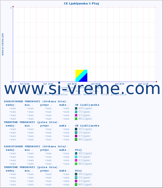 POVPREČJE :: CE Ljubljanska & Ptuj :: SO2 | CO | O3 | NO2 :: zadnji dan / 5 minut.