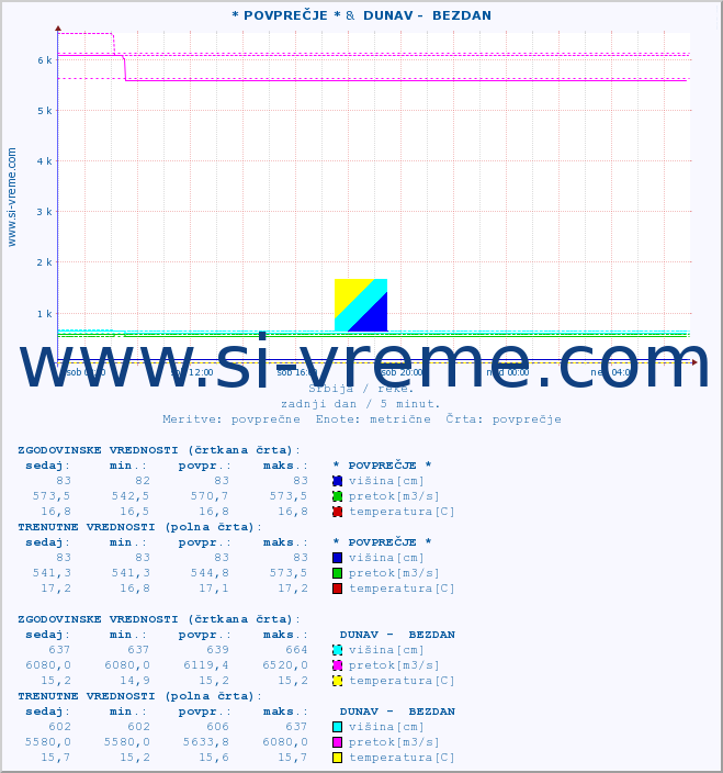 POVPREČJE :: * POVPREČJE * &  DUNAV -  BEZDAN :: višina | pretok | temperatura :: zadnji dan / 5 minut.