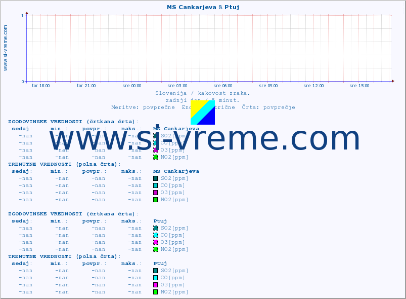 POVPREČJE :: MS Cankarjeva & Ptuj :: SO2 | CO | O3 | NO2 :: zadnji dan / 5 minut.